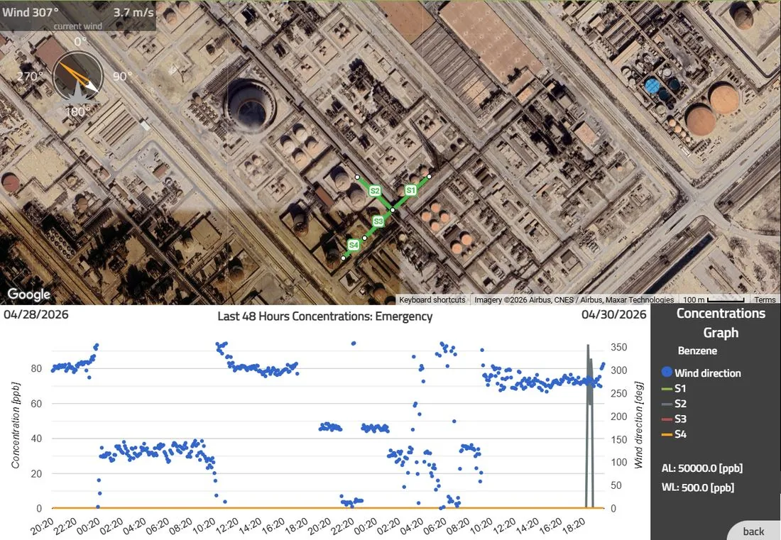 48-hour concentration graph
