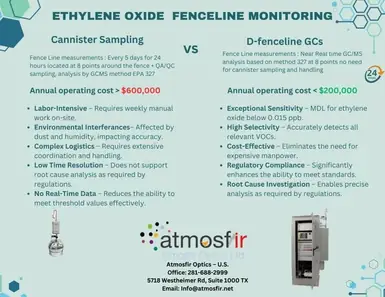 Ethylene Oxide Fenceline Monitoring: Canister Sampling vs. Real-Time GC